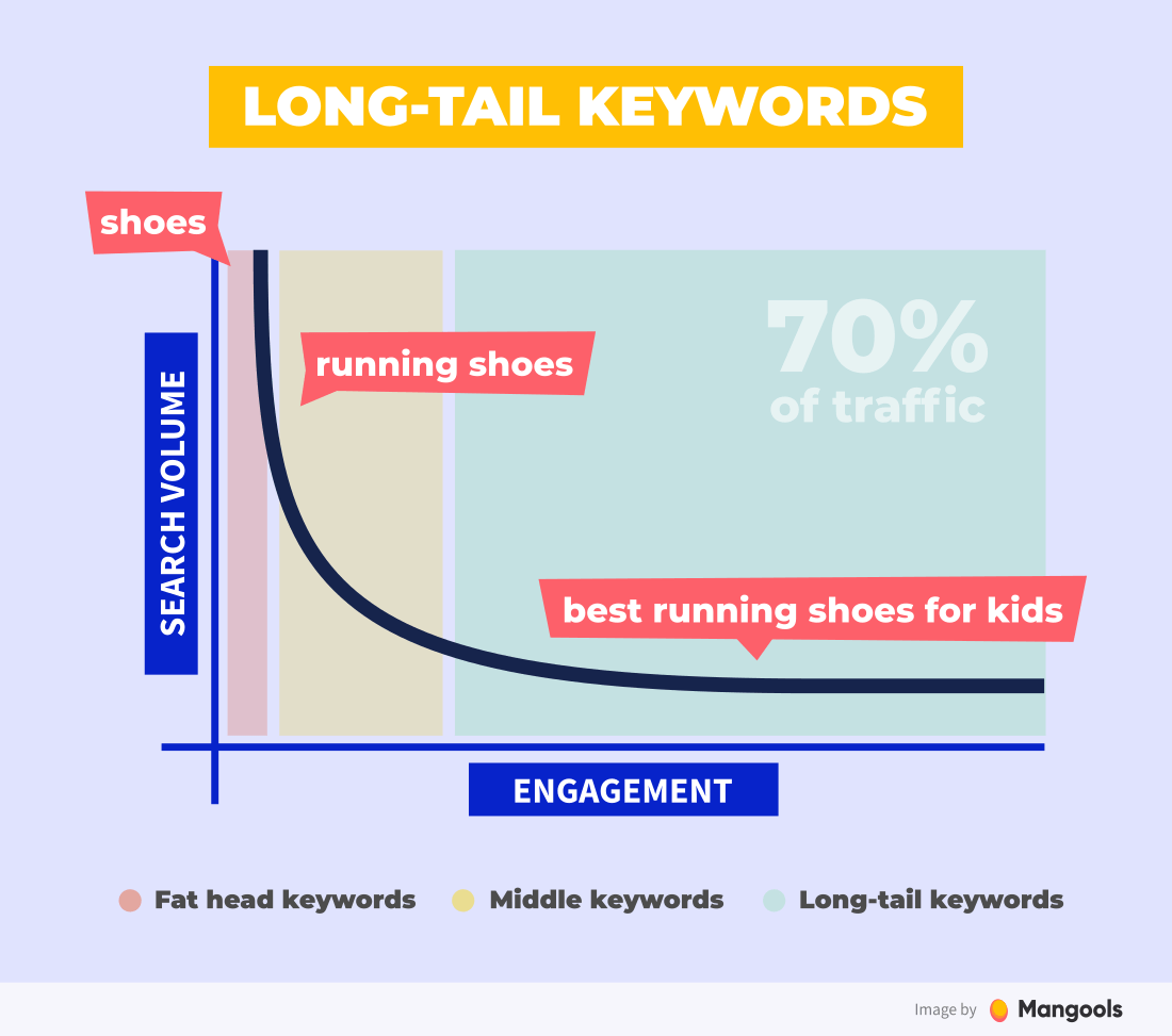 Long Tail Keywords